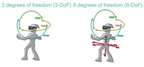 6dof vs 3dof